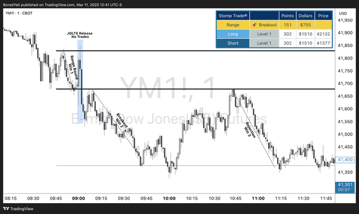 Range, Breakout, and Rejection